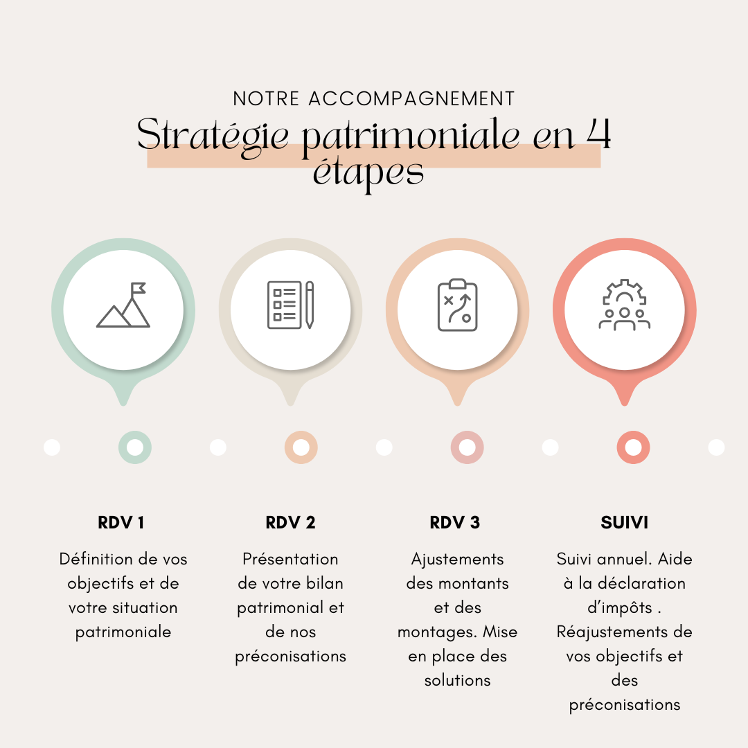 Les étapes de nos conseils en gestions de patrimoine à Beauvais.